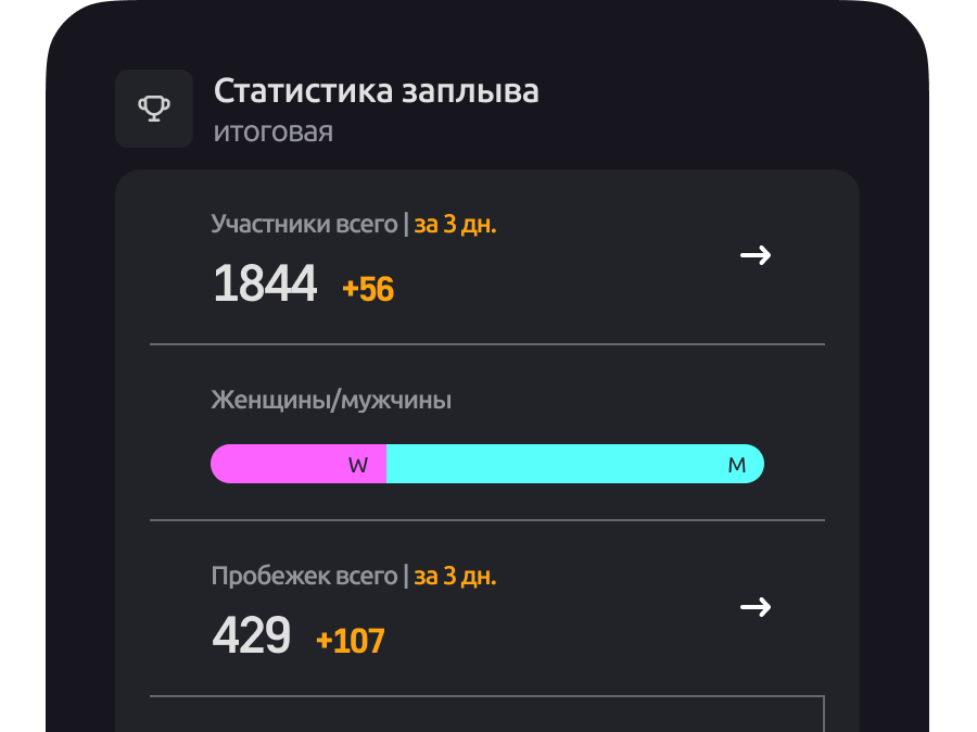 Статистика онлайн-заплыва